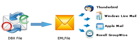 convert dbx files to windows live mail